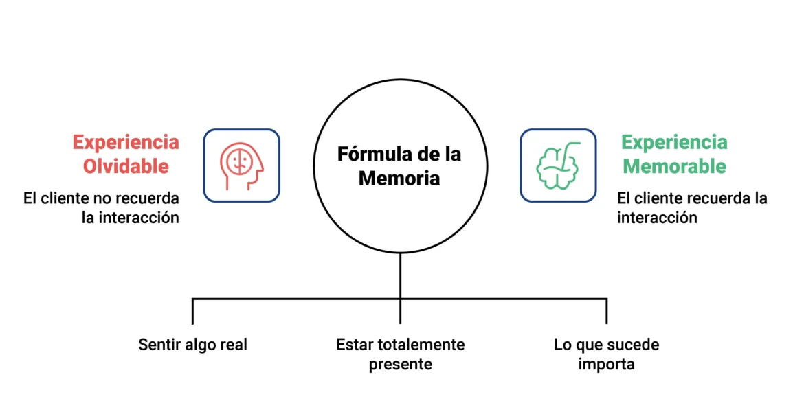 Infografía sobre tendencias de servicio al cliente 2026 y memoria emocional