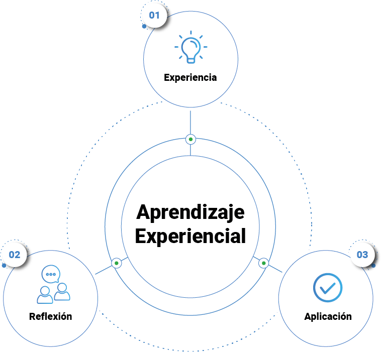 Aprendizaje Experiencial