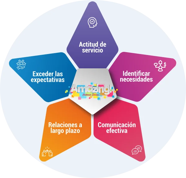 Estrella de aprendizajes clave Amazing customer service